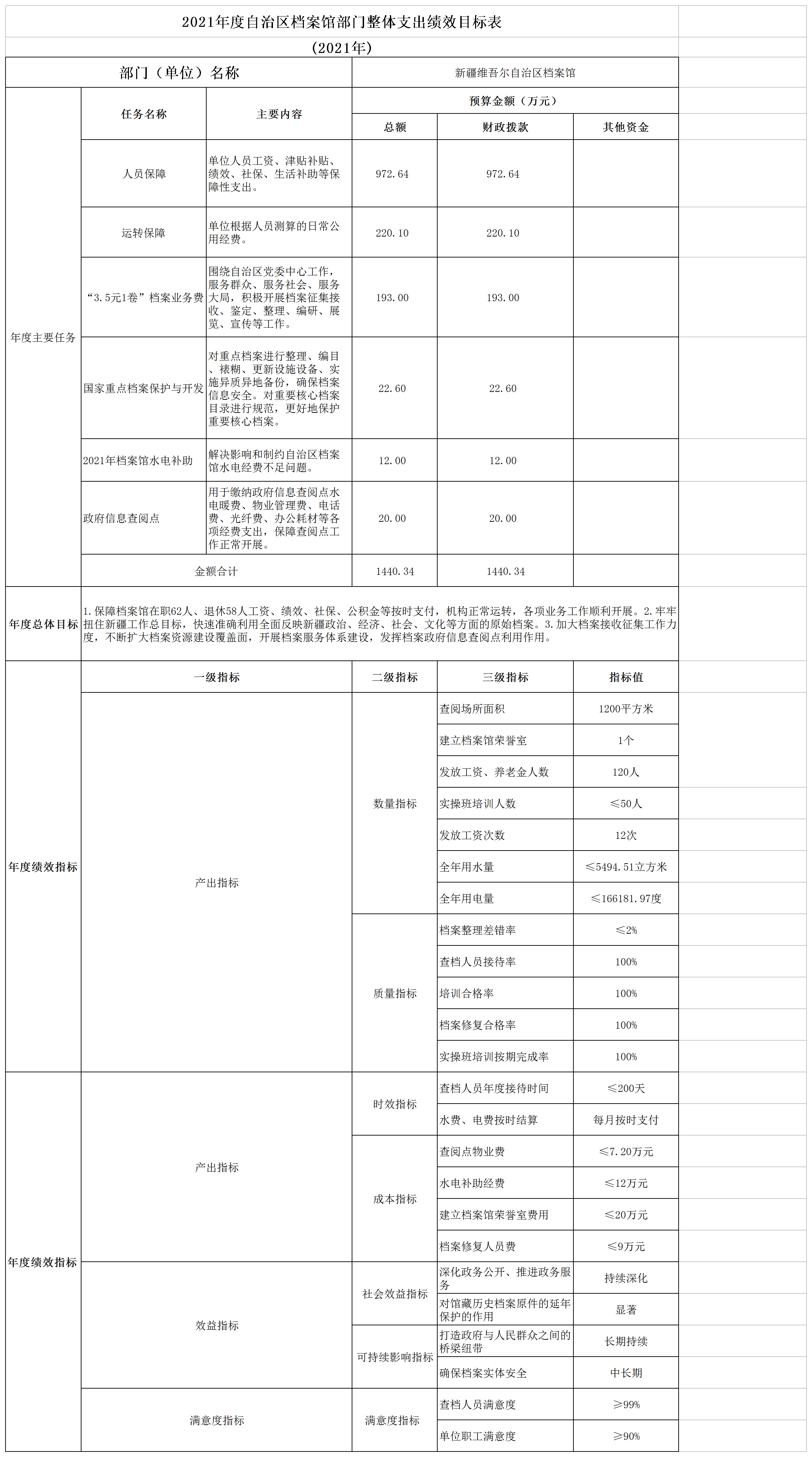 2021年度自治区档案馆部门整体支出绩效目标表